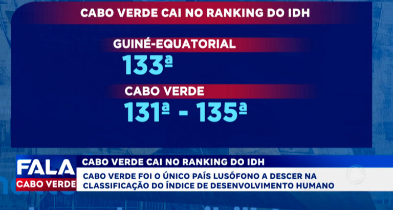 CABO VERDE CAI NO RANKING DO IDH